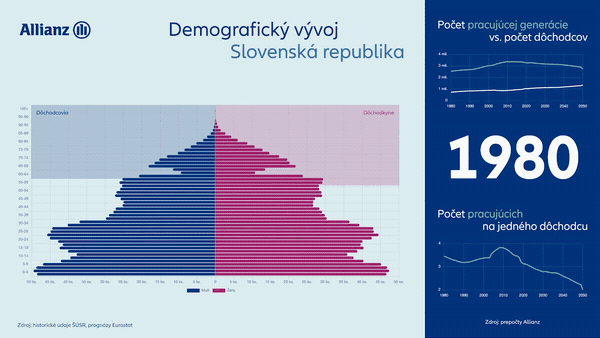 Slovensko nezadržateľne starne